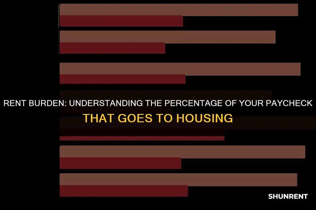what percent of paycheck goes to rent