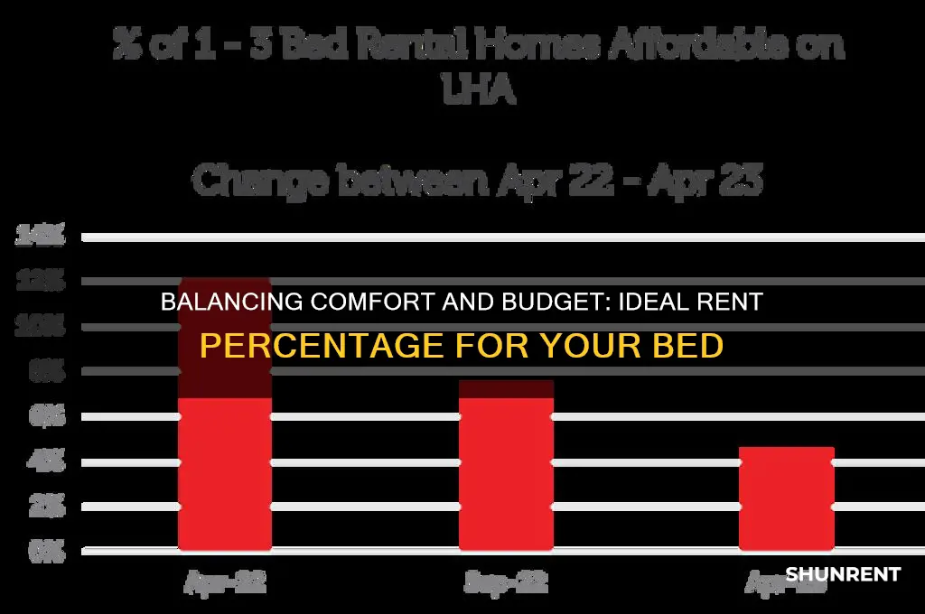 what percent of rent to spend on bed