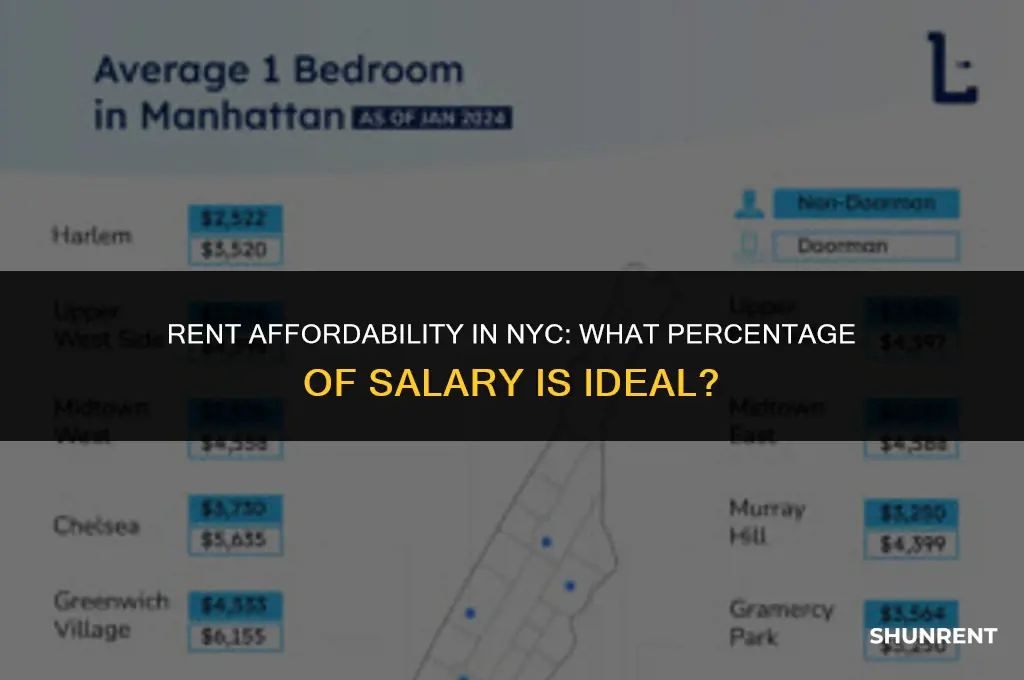 what percent of salary on rent nyc