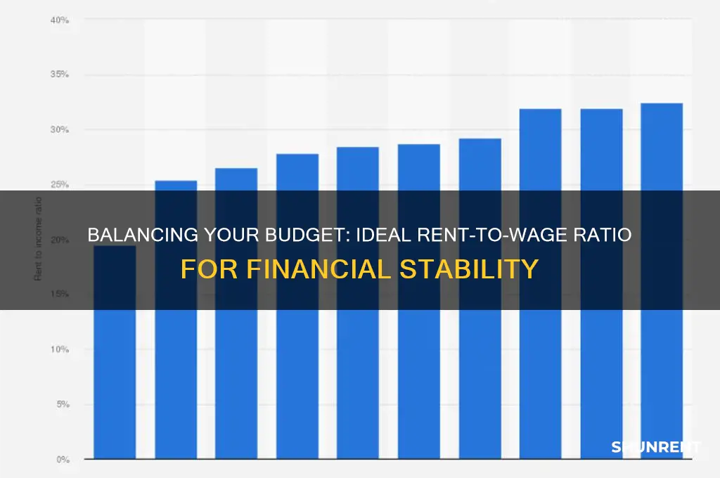 what percent of wage should go to rent