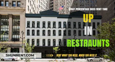 How Much of Restaurant Revenue is Consumed by Rent Costs?