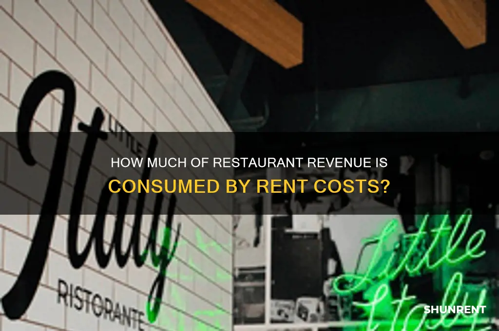 what percentage does rent take up in restraunts