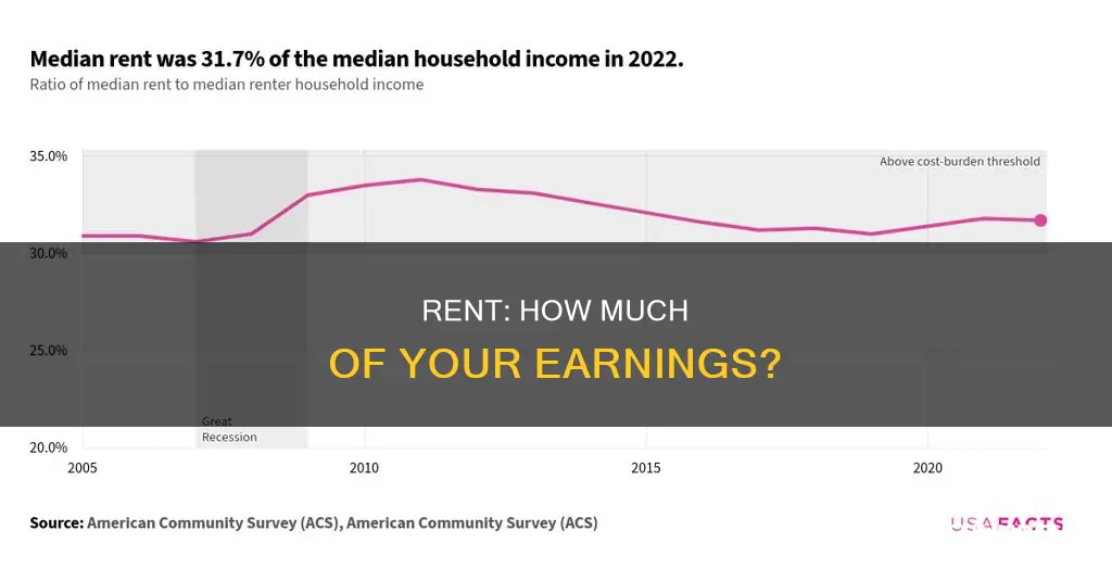 what percentage of earnings should go to rent