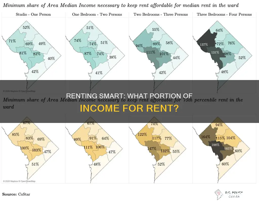 what percentage of gross income should go to rent