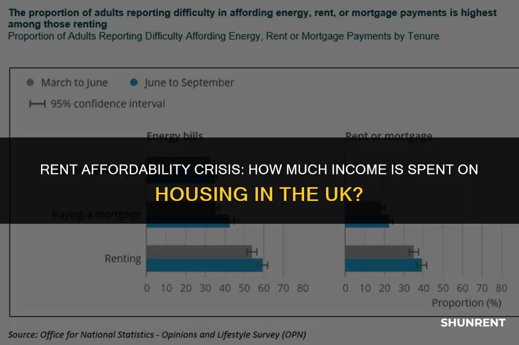 what percentage of income on rent uk