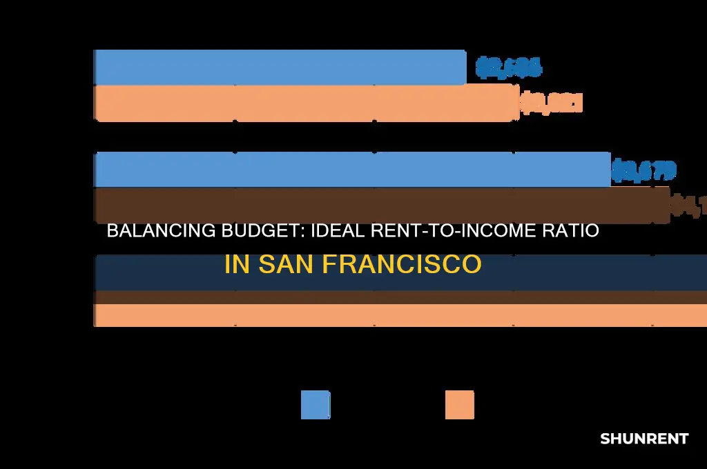 what percentage of income should be rent in san fran
