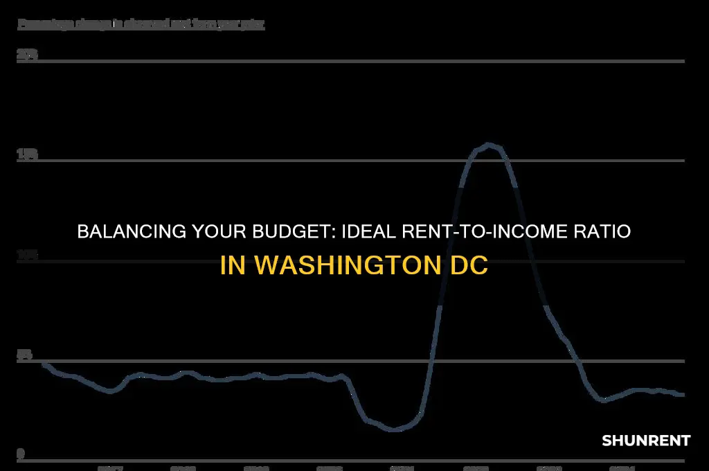 what percentage of income should go to rent dc
