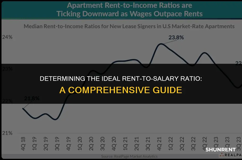 what percentage of salry should rent be