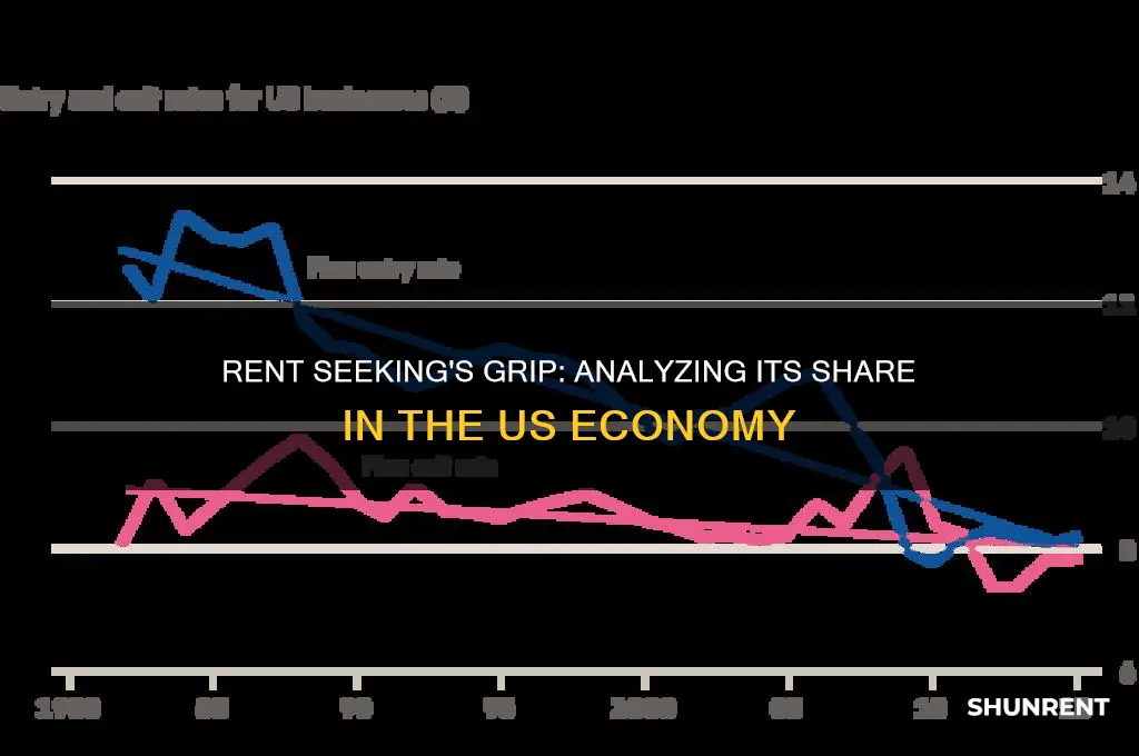what percentage of the us economy is rent seeking