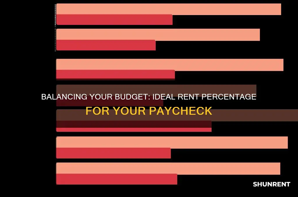 what percentage of your paychecj should rent be