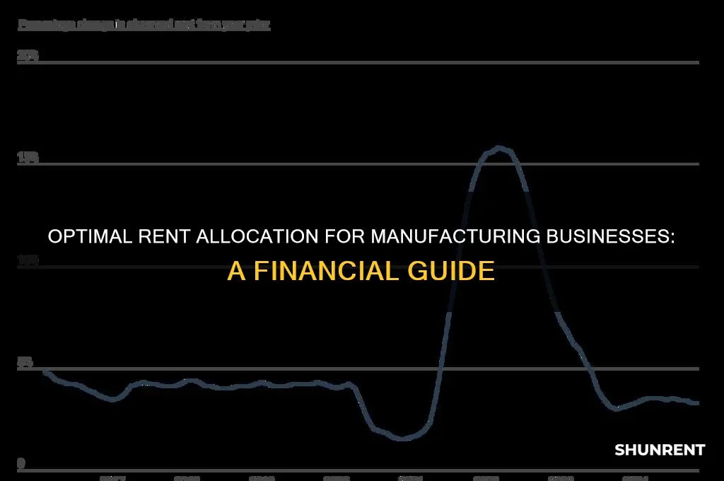what percentage should a manufacturing business spend on rent