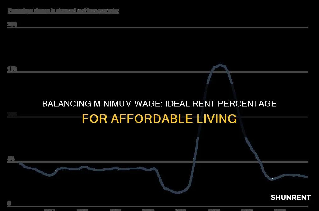 what percentage should a person spend on rent minimum wage