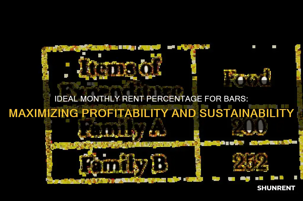what percentage should monthly rent be for a bar