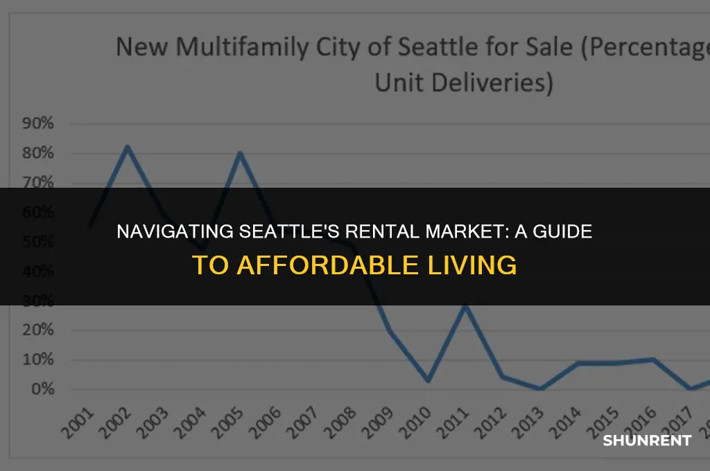 what percentage to spend on rent seattle