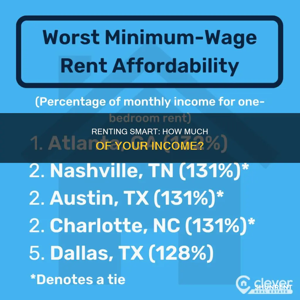 what proportion of income should be spent on rent