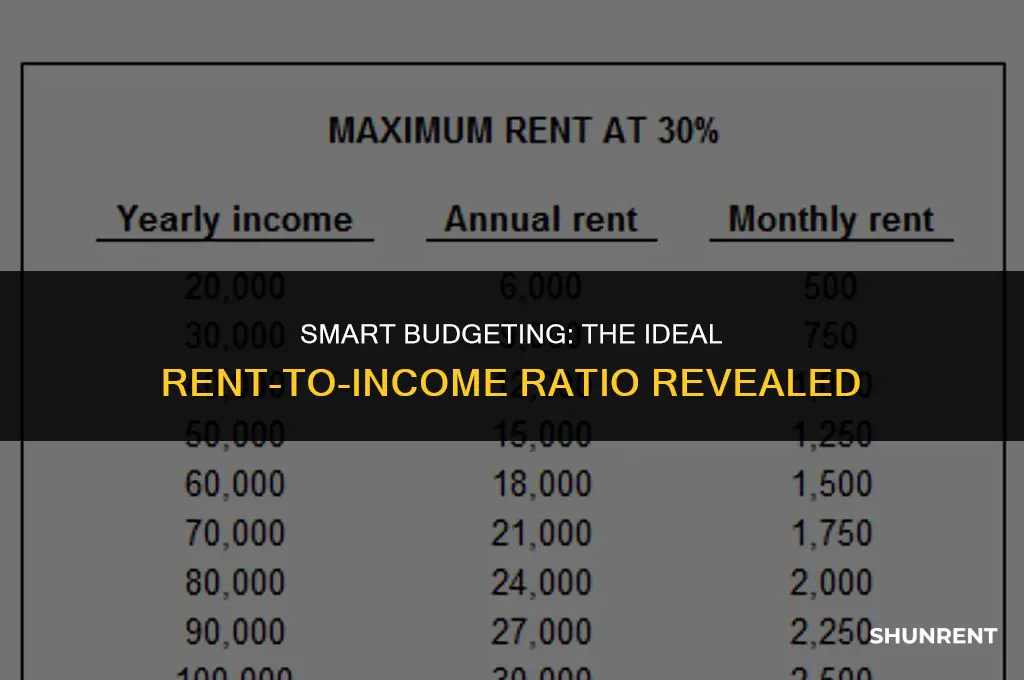 what ratio rent to income for budgeting