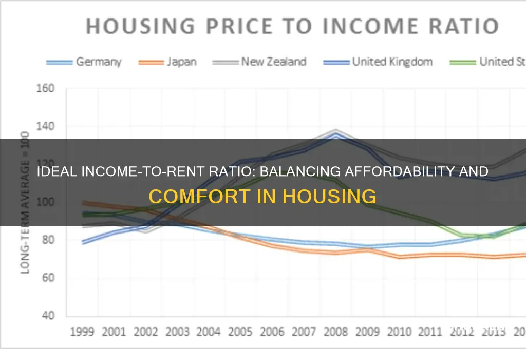 what should a good income to rent ratio