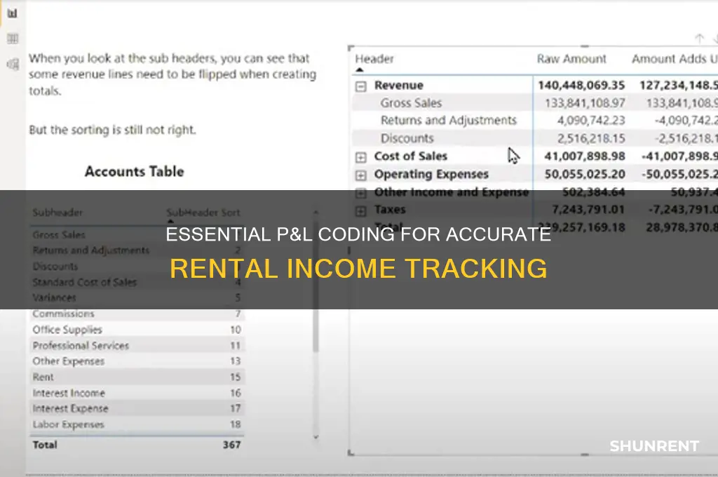 what should be in coded to rent on a p&l