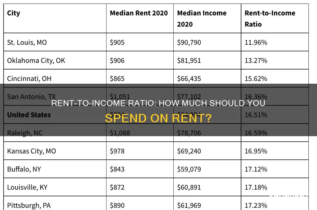 what should be renting ratio compare to your salary