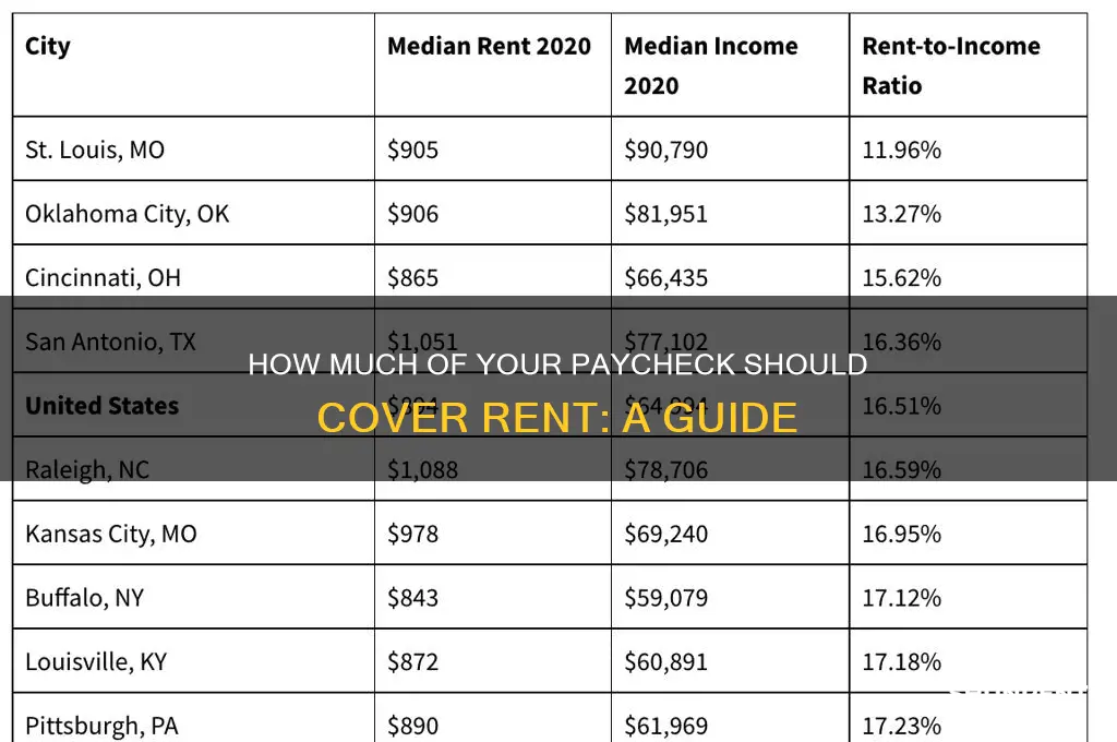what should figure percentage for rent from paycheck