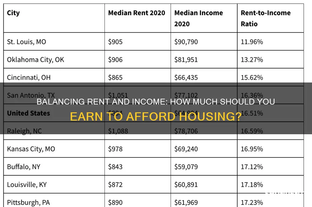 what should my wage be to afford rent