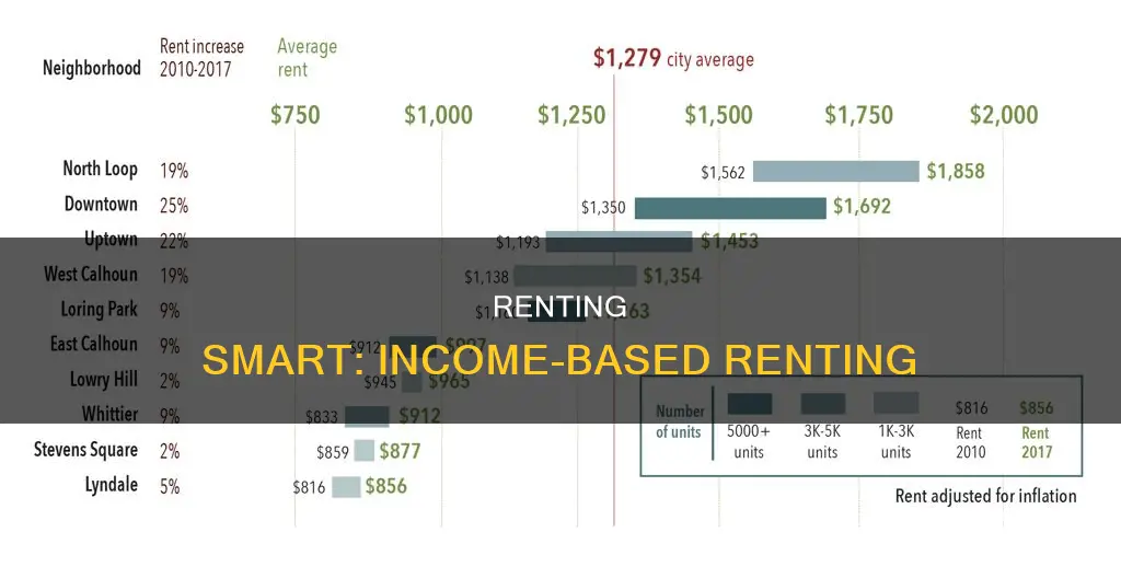 what should your rent be based on income