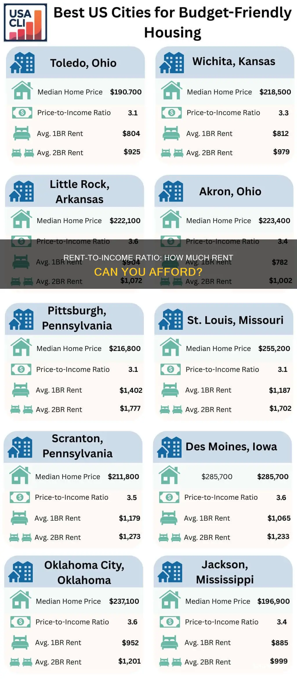 what should your rent to income ratio be