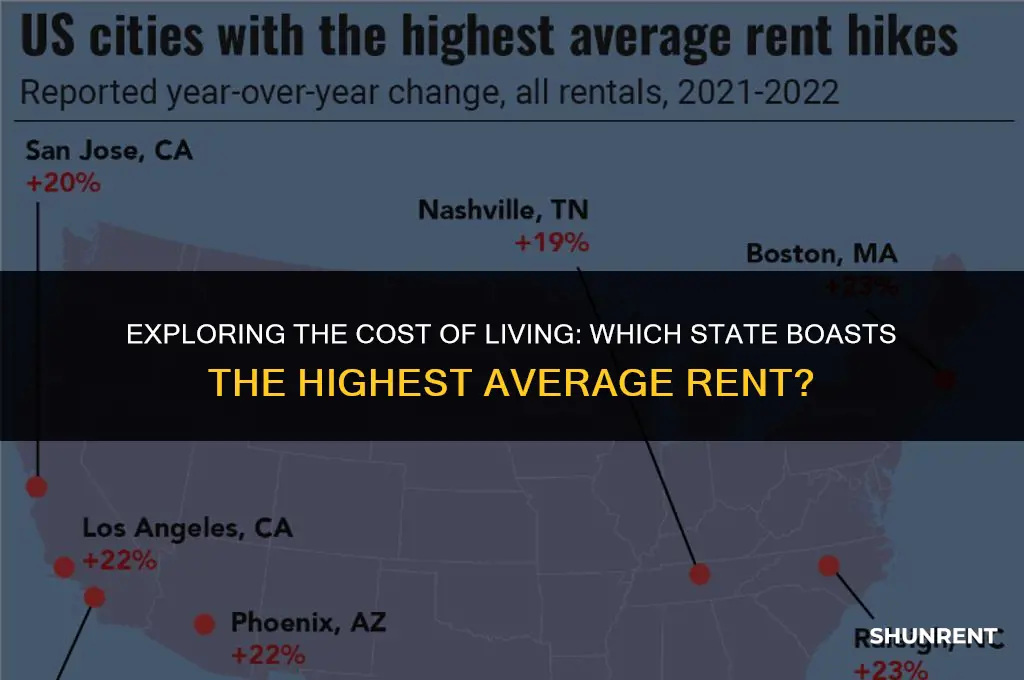 what state has the highest average rent
