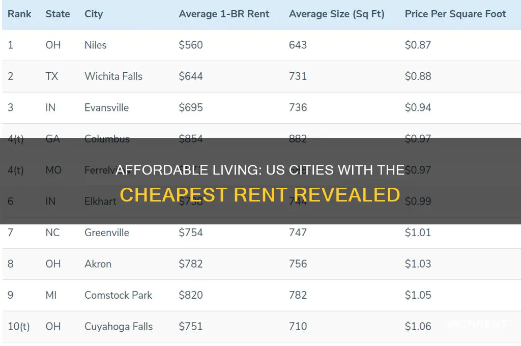 what states have cities have the cheapest rent united states