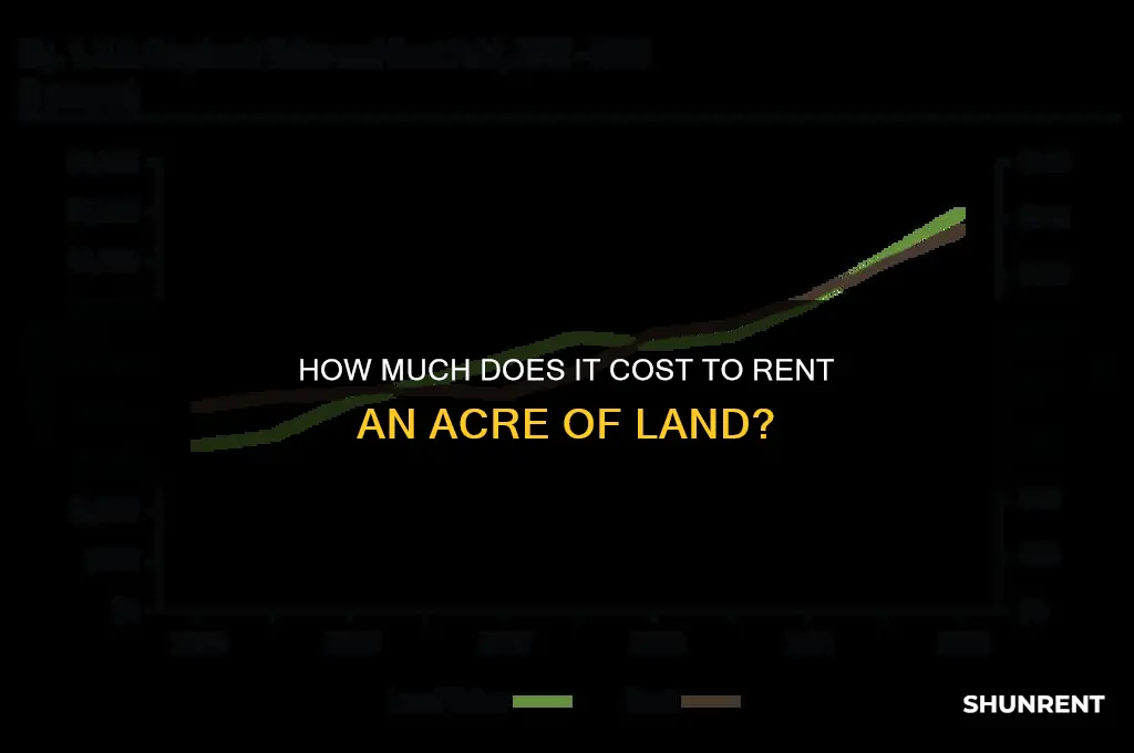 what the average price to rent an acre of land