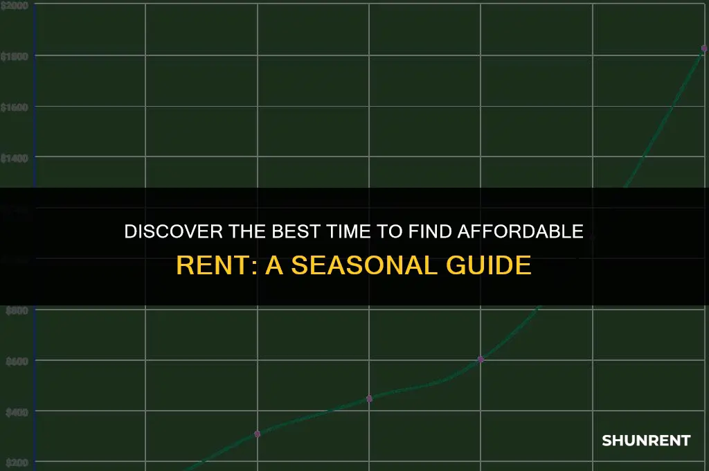 what time of year is rent cheapest