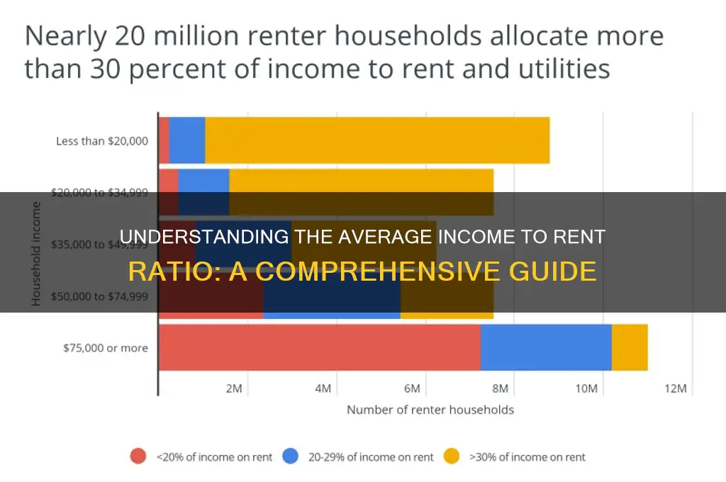 what us the average income to rent ratio
