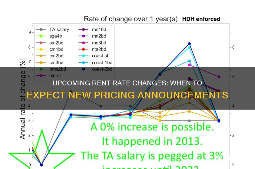 when are the new rent rates coming out