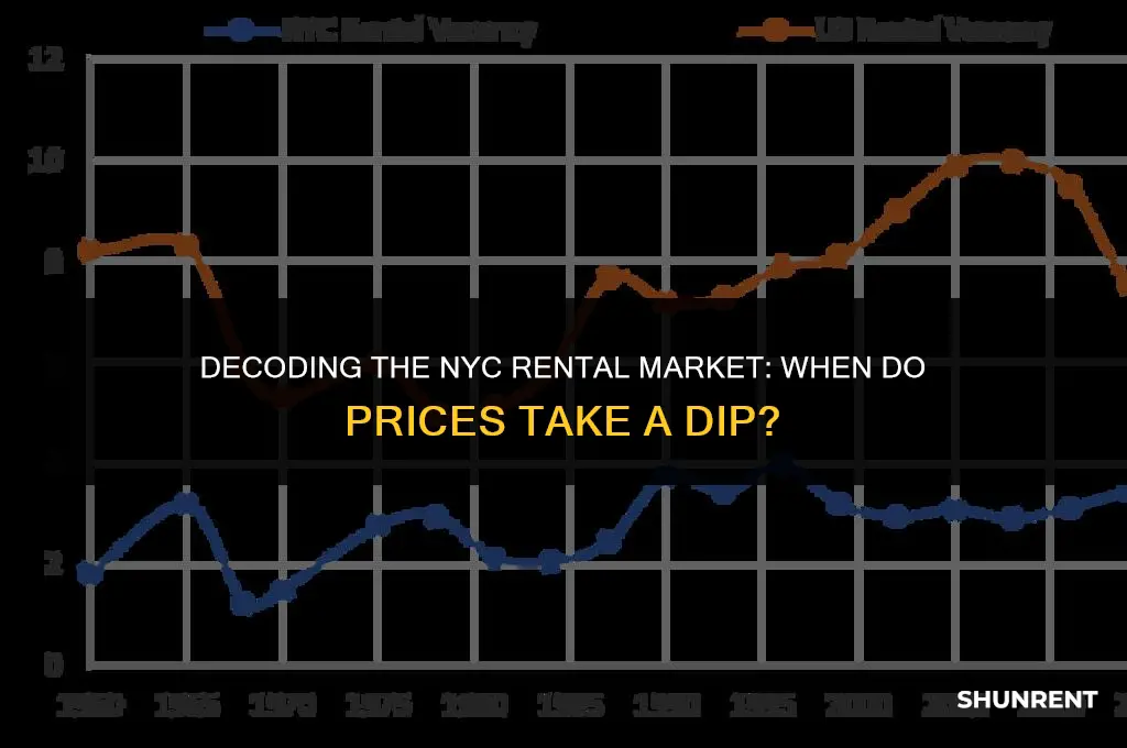 when do rent prices drop in nyc