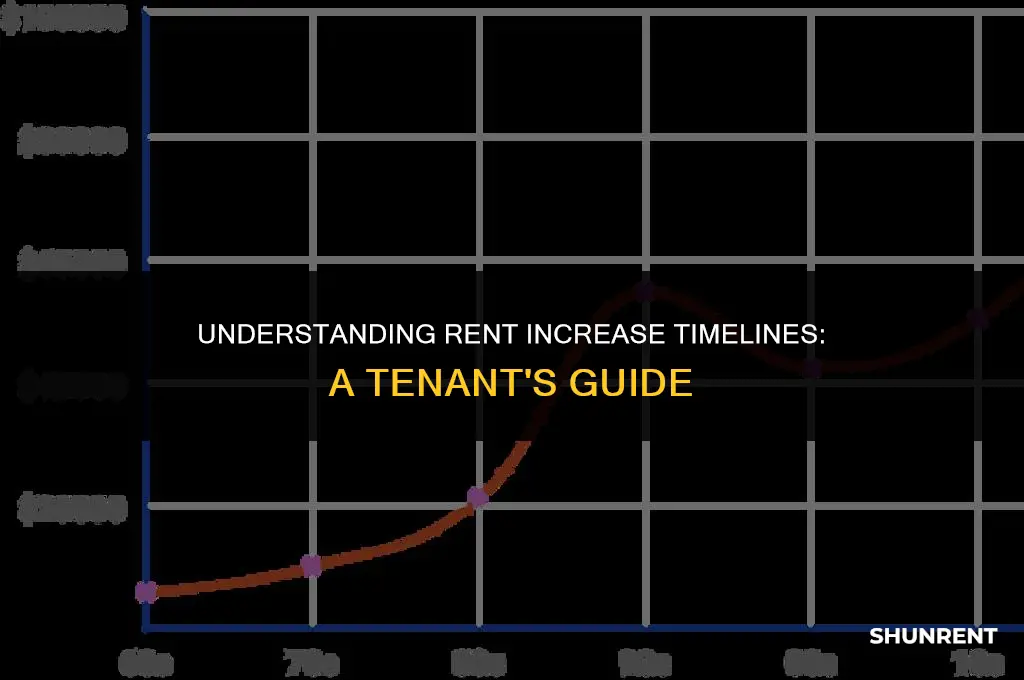 when do the rent raises take effect