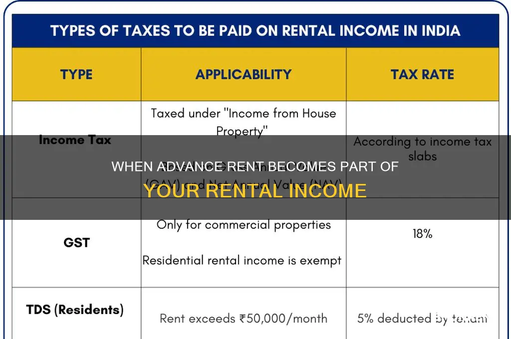 when is advance rent included into rent income