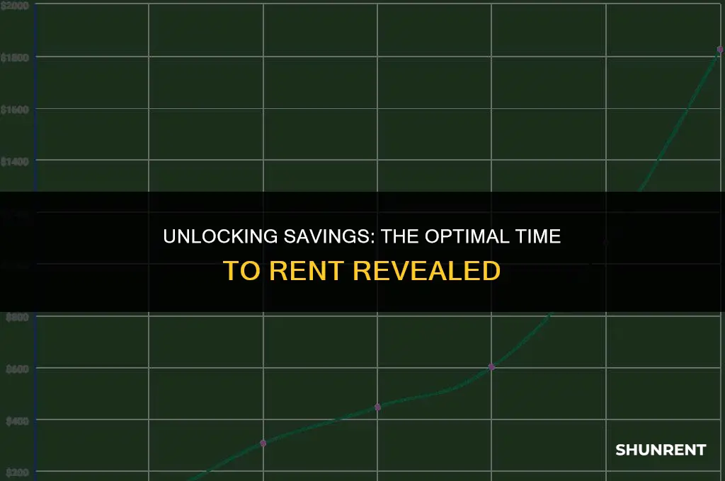 when is the cheapest time to rent
