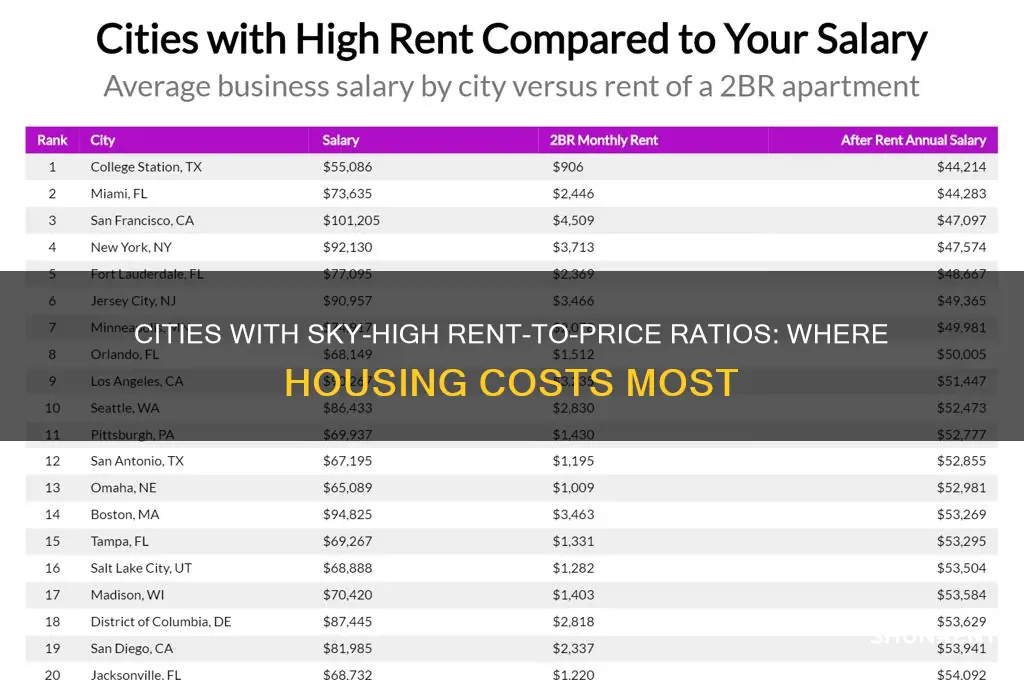 which cities has highest rent to price ratio
