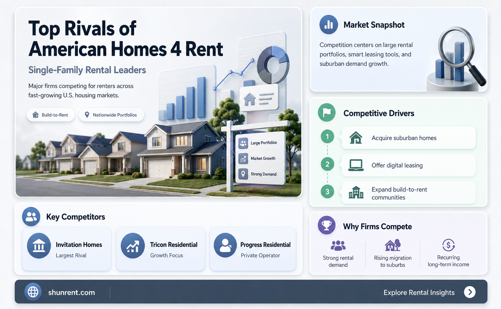 does american homes4 rent have a competitor
