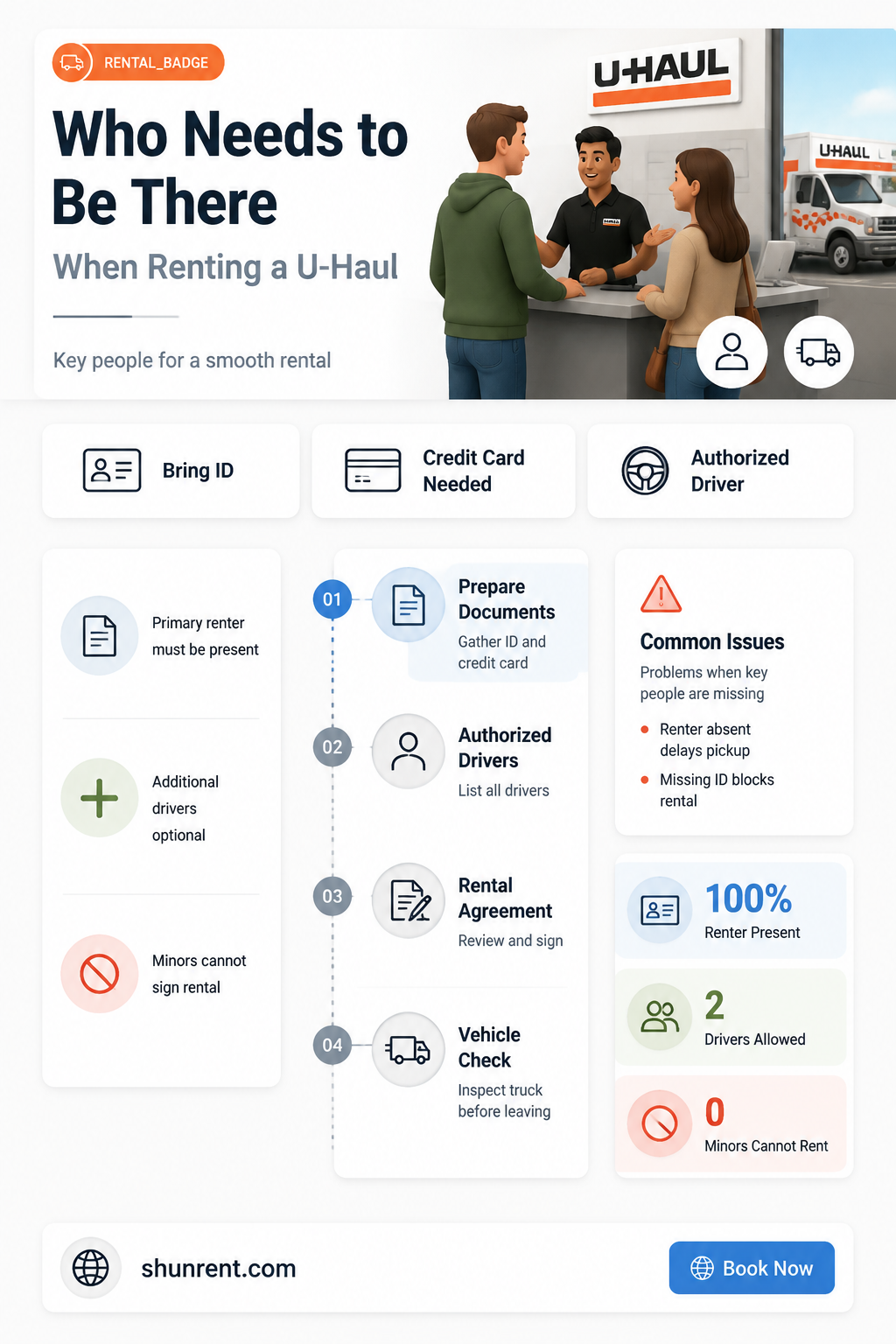 do all drivers need be present when renting uhaul