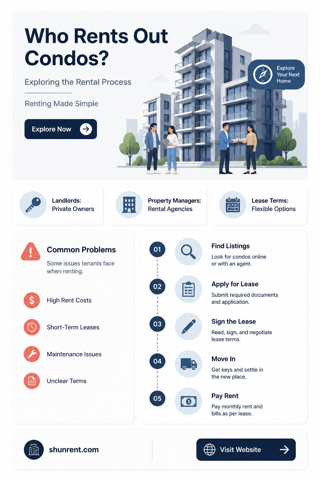 are condos rented by owner or by the building