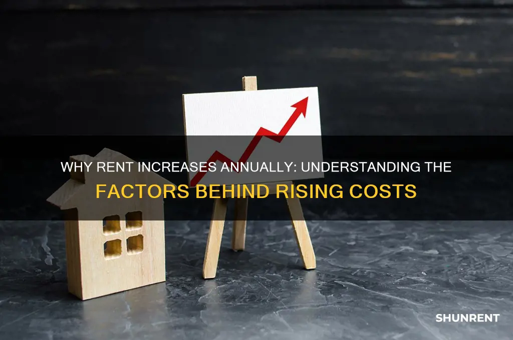 why does rent go up every year