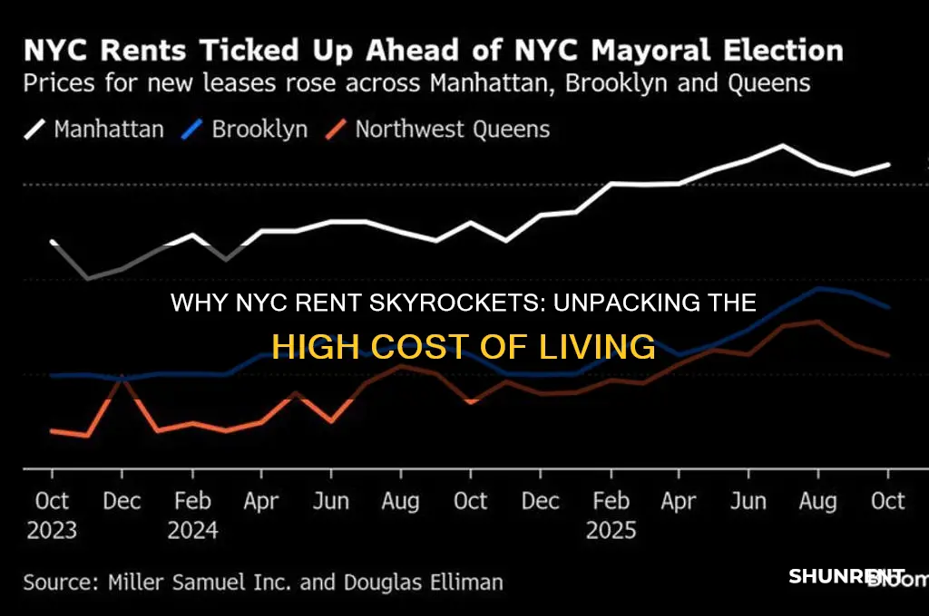 why is rent in nyc so high