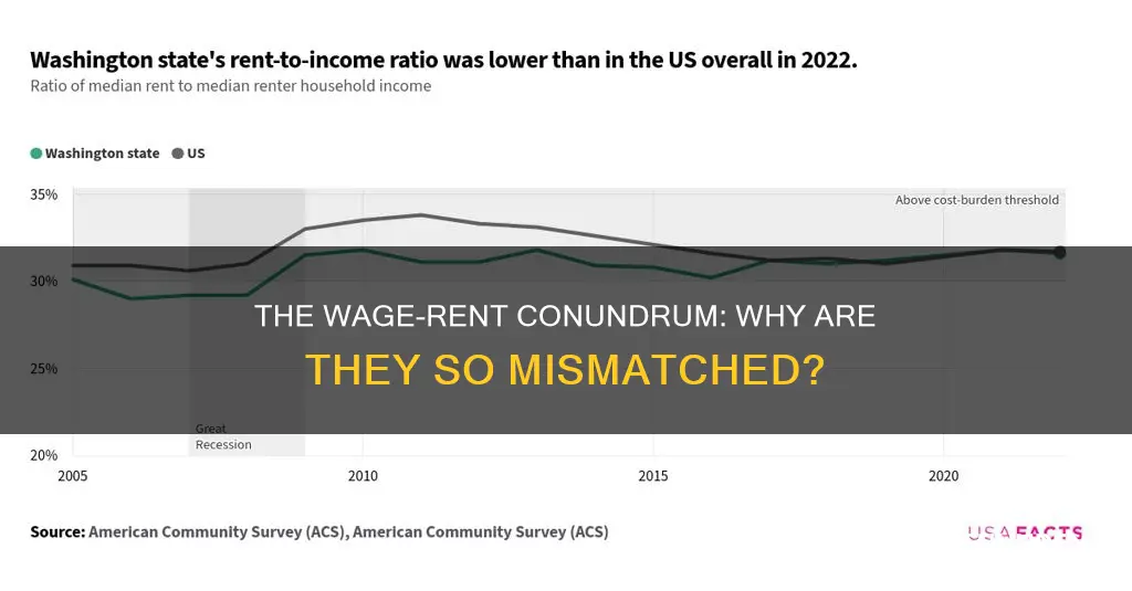 why is rent so high and wages so low