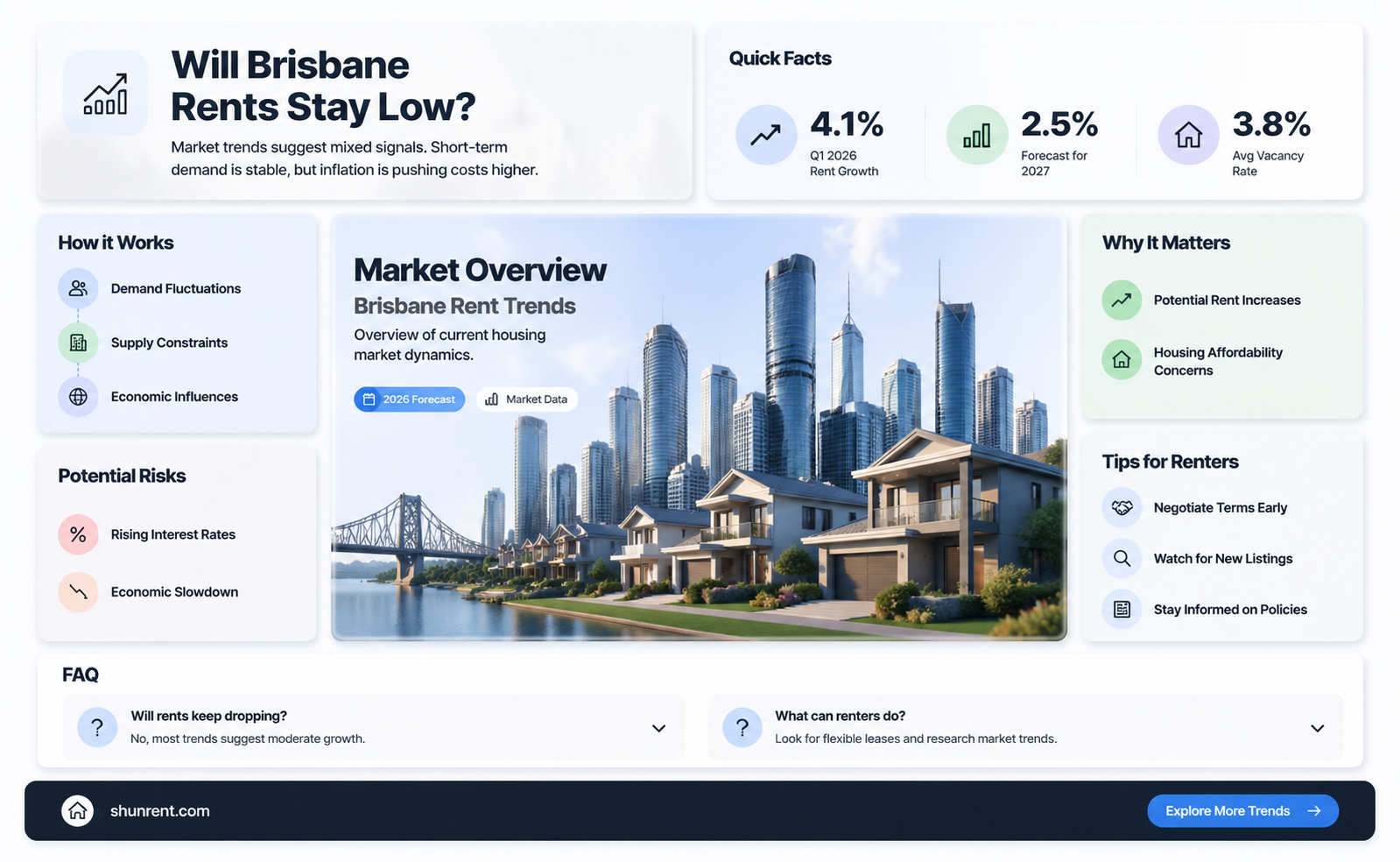 are brisbane rents going to remain down