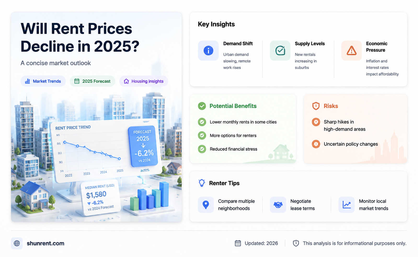are rent prices going down in 2025