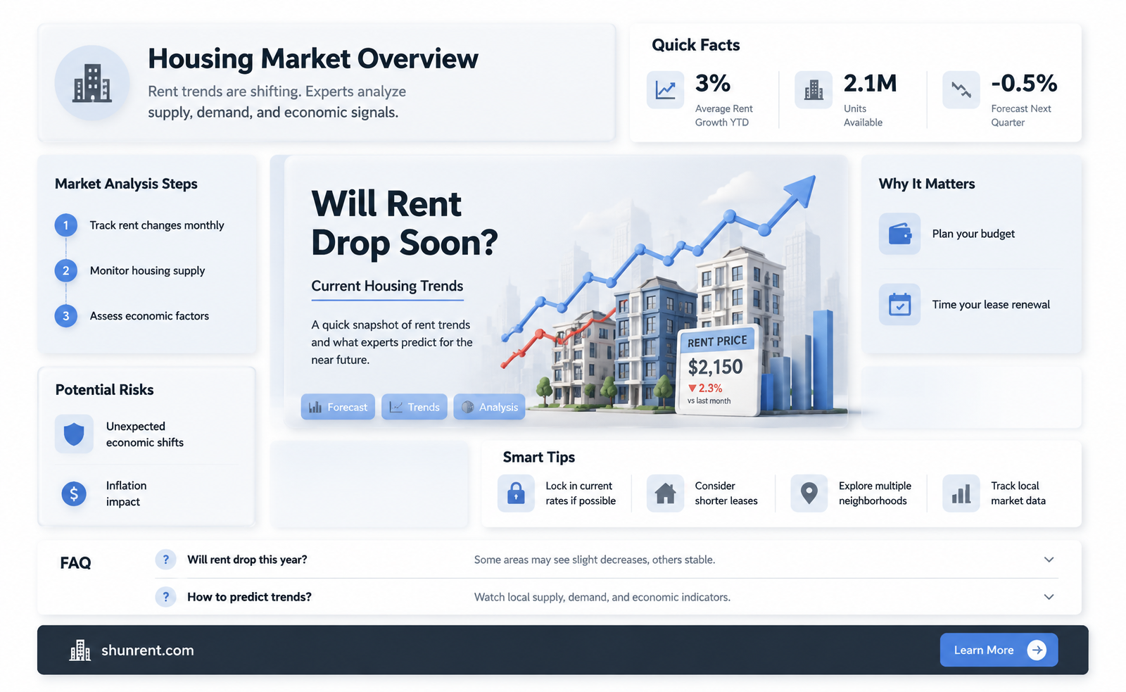 are rent prices going to go down